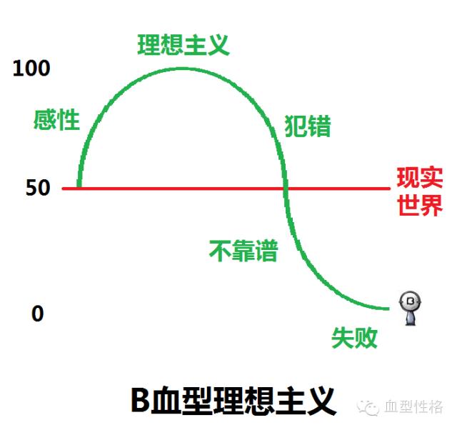o血型的性格,b血型人性格
