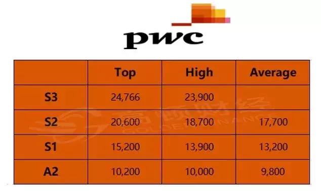 普华永道入职5年后工资待遇,普华永道每年涨薪多少
