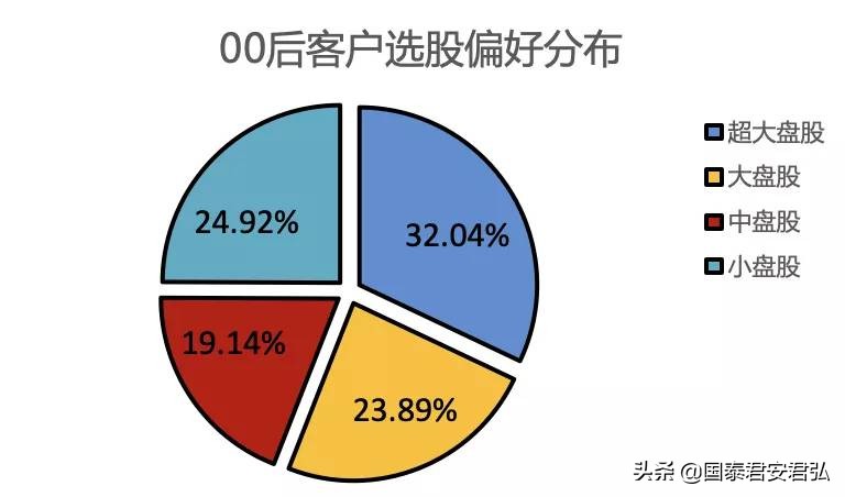 00后炒股行情,50%仓位炒股