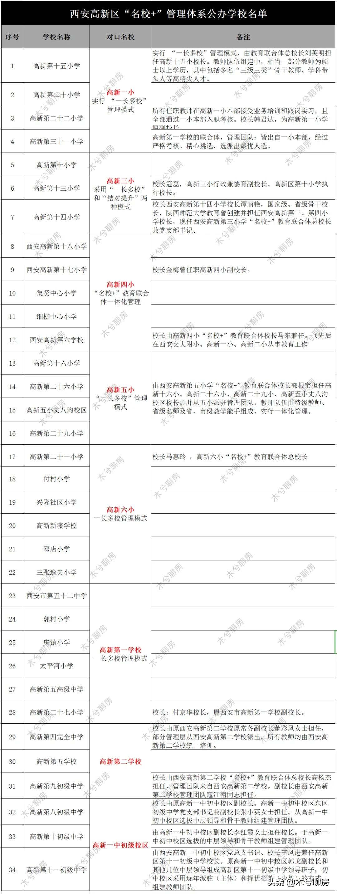 高新名校都有哪些,高新区好学校排名