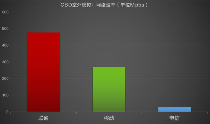 移动电信联通哪家网速信号最好,联通和电信移动哪个信号好网速快