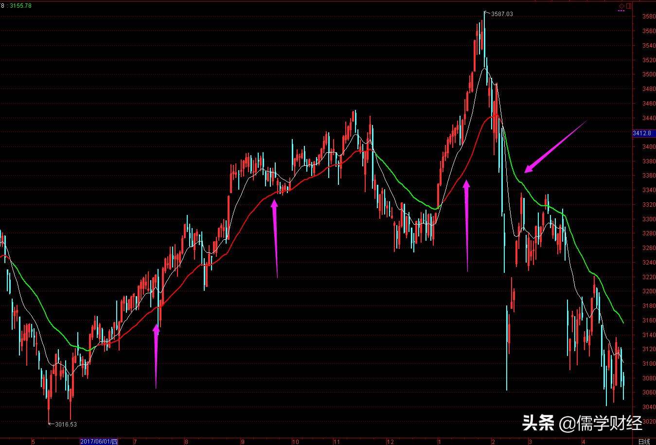 牛熊线支撑位置图,牛熊分界最佳战法