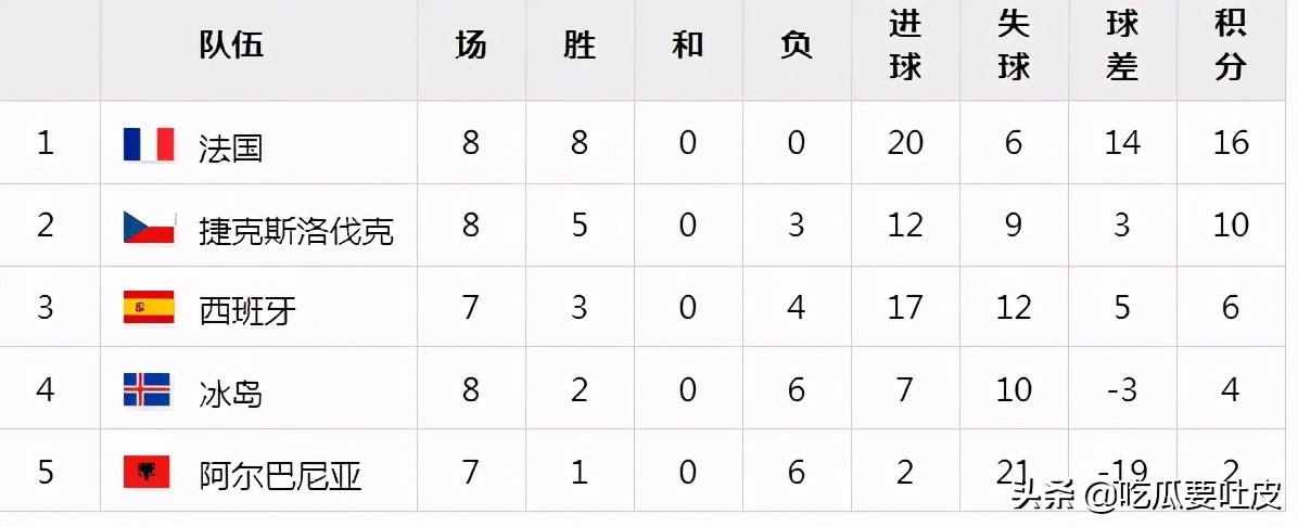 2016年欧洲杯完整比分统计16强,2016欧洲杯西班牙排名
