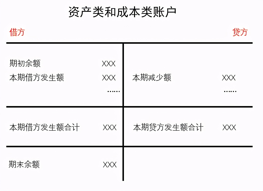 会计第五章借贷记账法账务处理,会计五种计算法