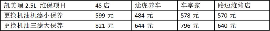 越贵的车差距越大，4S、途虎、路边修理店保养费用大调查