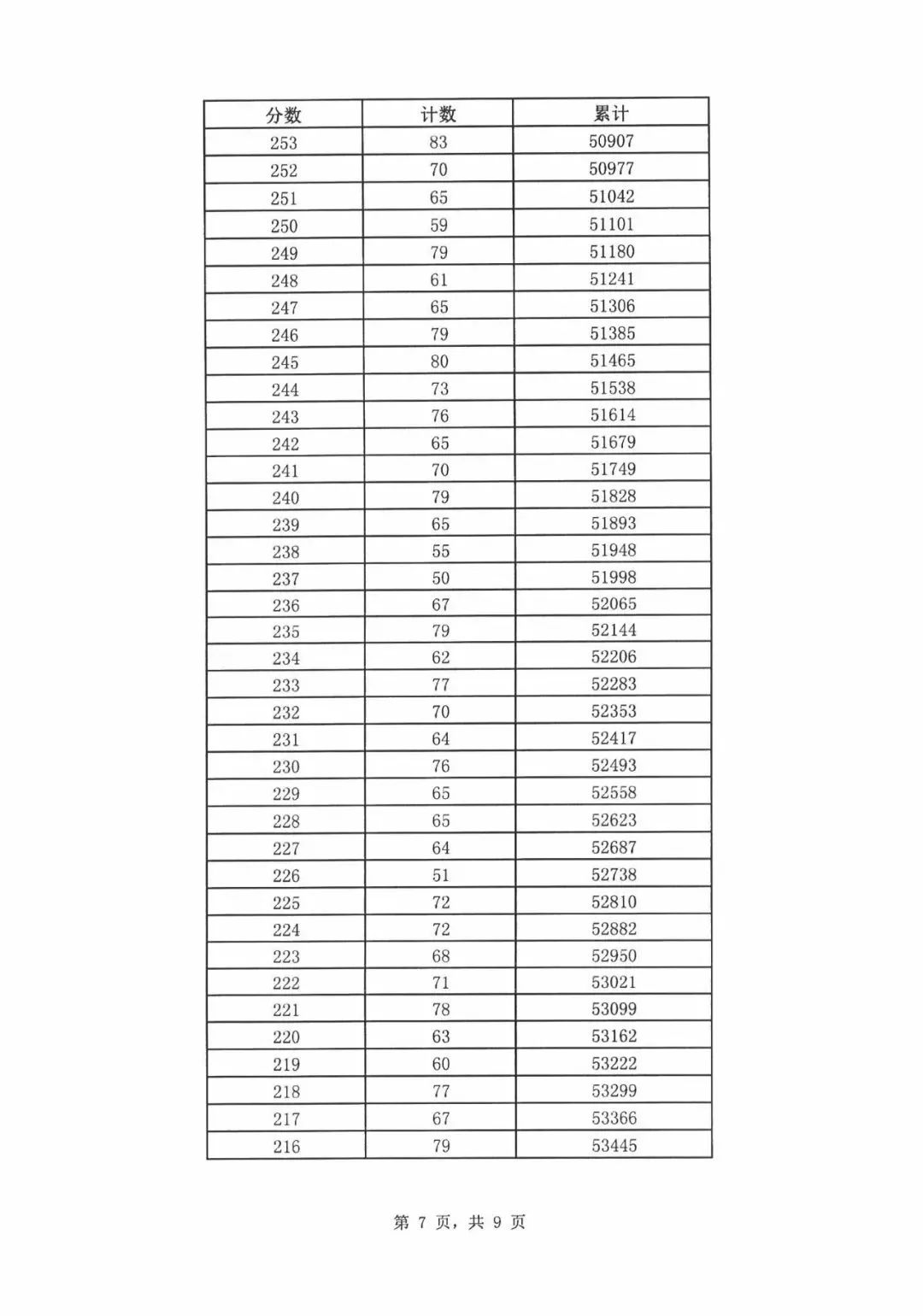 2019年济南中考统招线,2019年济南中考统招分数线