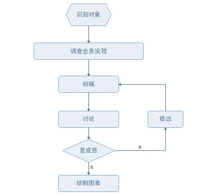 ns流程图用什么软件画,ns流程图多重循环怎么画
