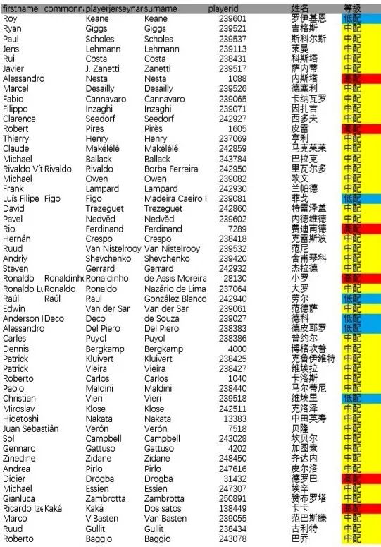 「FIFA20传奇球员」自制完美传奇球员存档分享（强迫症福音）