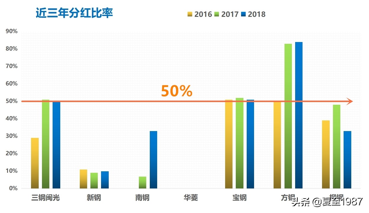 寻找最强钢铁股,全面分析宝钢、三钢闵光、新钢股份、方大特钢