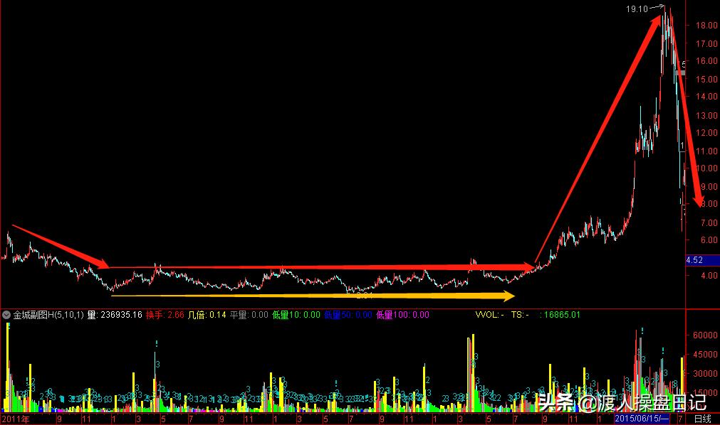 量价分析与操盘手法,量价分析