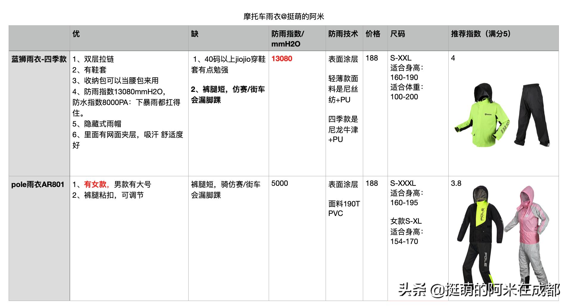 辣鸡摩托测评,辣鸡中的战斗机