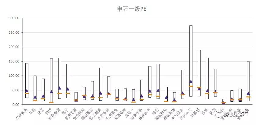估值较低股票,估值股市