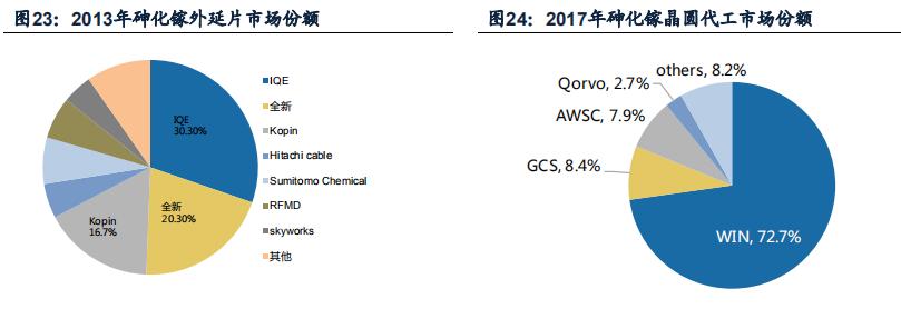 led芯片三安光电,三安光电在芯片中的地位