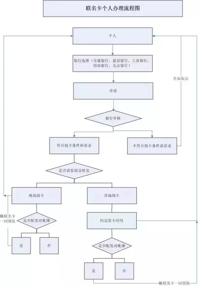 在北京一直没有公积金联名卡,怎么办理?