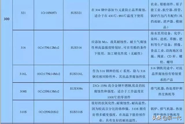 201、202、301、302、304,到底哪个是好钢