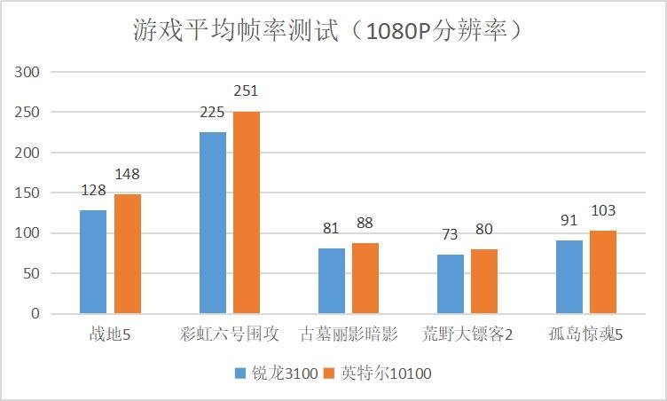 英特尔i3-10100实测性能增长36.4%，但无奈AMD还有大招反击