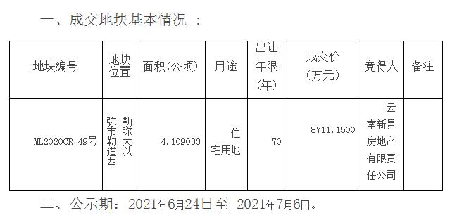 弥勒楼市很忙:重庆房企楼盘来了,隔壁本土项目后续用地也跟上了