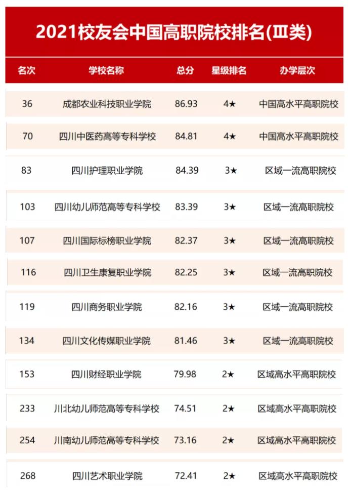 四川高职院校专业排名最新排名,四川高职高专院校排行榜