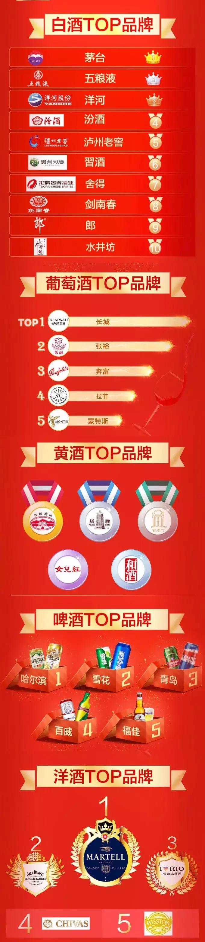 2020天猫双十一分品类销售排行榜,天猫双十一单品销售额排名