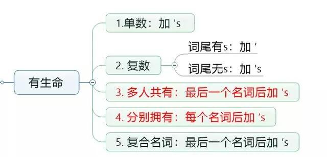 英语的什么时候用of什么时候用in,英语中什么时候用be什么时候用do