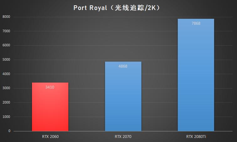 nvidiageforcertx2060s怎么样,nvidiageforcertx2060光追