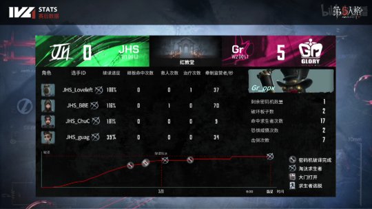 第五人格ivl回放半决赛,第五人格ivl秋季赛gr对战名单