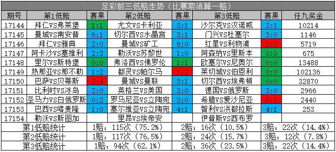 胜负彩18154期：上期过滤条件均正确