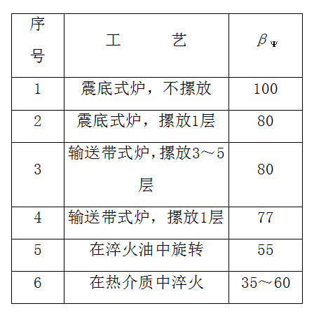 轴承钢套圈热处理硬度多少,套圈热处理后存在哪些应力