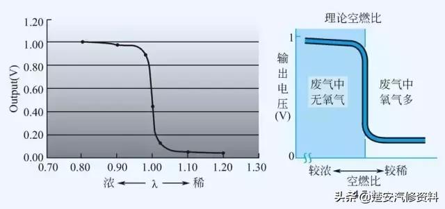 氧传感器学习视频教程,氧传感器学习测试