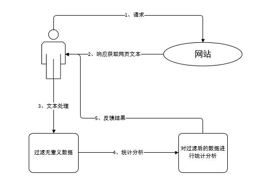 学习Python语言（第十二章如果获取网页文本？）