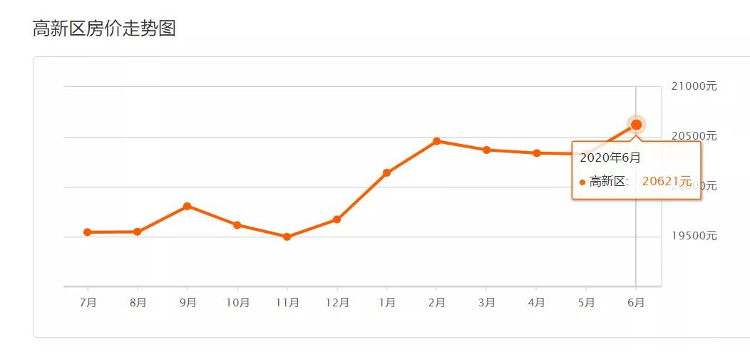 5月份成都各区房价走势,2021六月成都房价排名