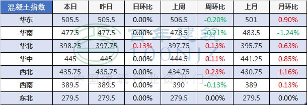 6月4日全国主要城市螺纹钢、水泥、混凝土、砂石价格表