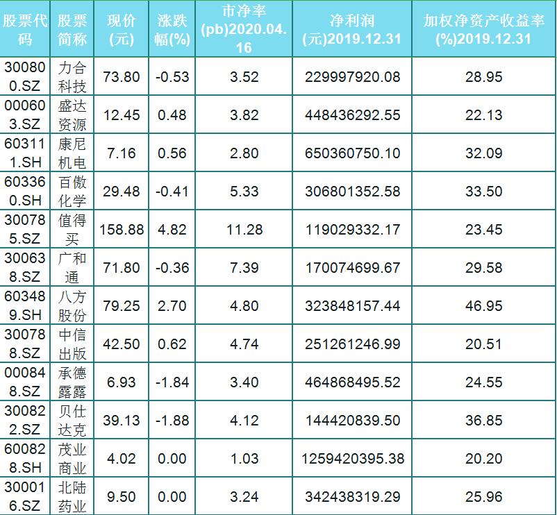 市值小于30亿股票有多少只,低估值绩优股小盘股