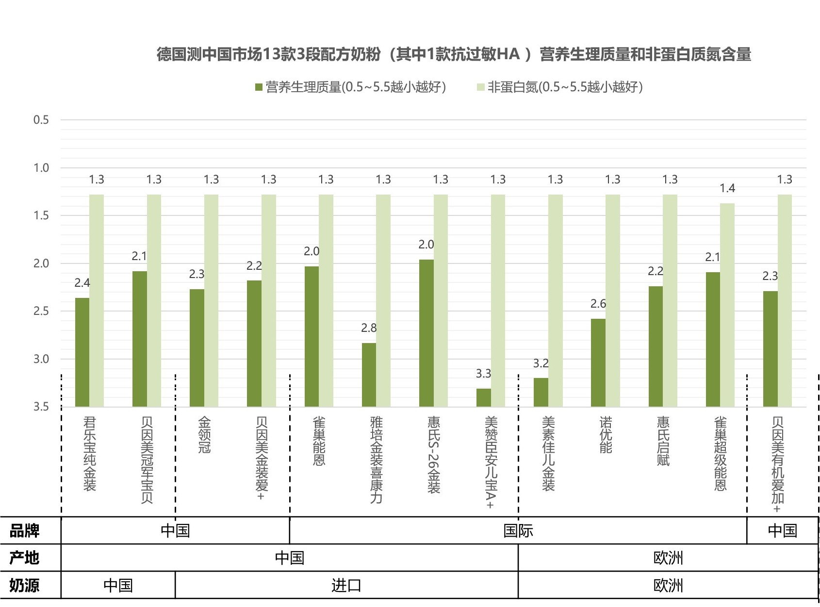 中国13款奶粉与德国15款奶粉比较,37款国产1段婴儿奶粉最新评测