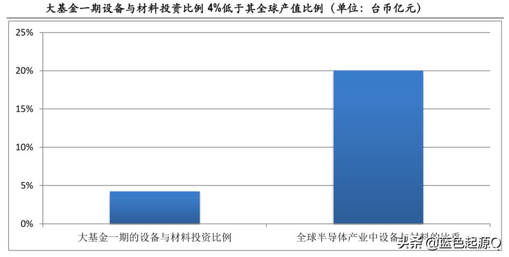 半导体大基金二期最新信息,半导体大基金