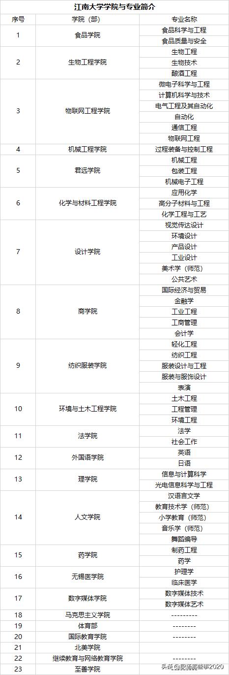 江南大学你了解吗？江南大学排名前五的专业有哪些，如何选择呢？