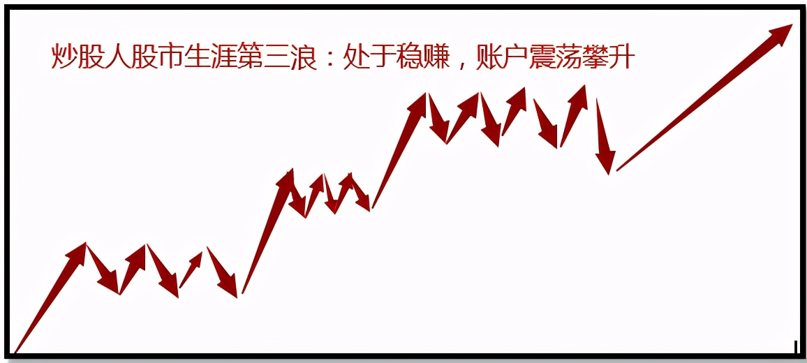 股市大牛十年战法讲解,波浪理论的股票技术分析