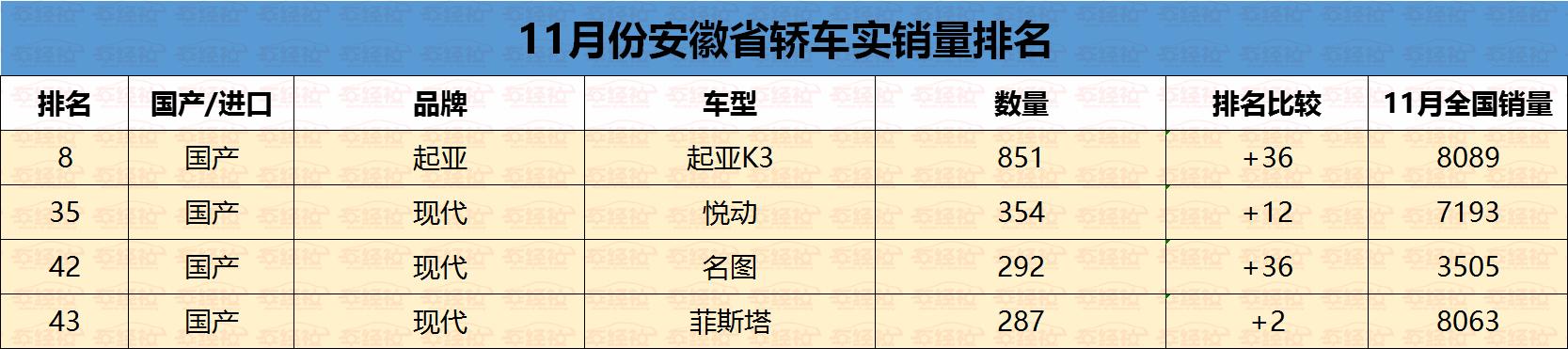 实销数据现身说法，安徽轿车市场德系、美系称王，本土品牌有福利