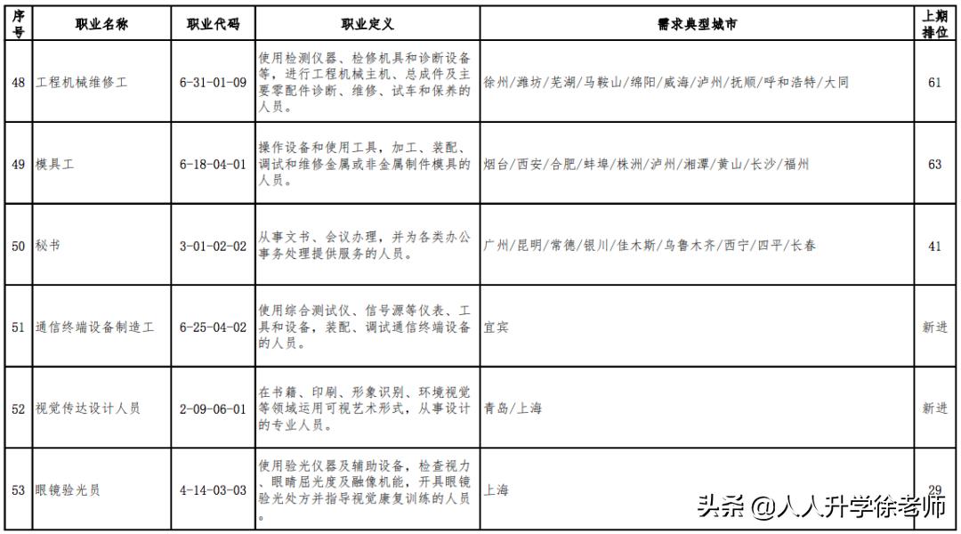 目前最缺人的十大职业,最缺人的100个职业公布