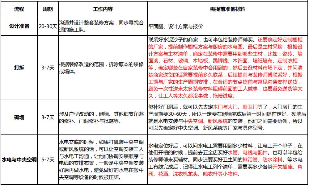 《装修进度计划表》，合理安排好，新房住得早