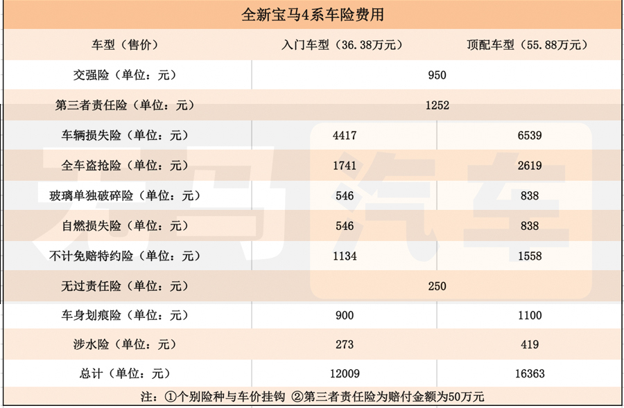 一个月挣多少钱才能买起宝马4系,如何养一台宝马4系