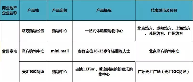 商业地产产品线分析,商业地产产品线