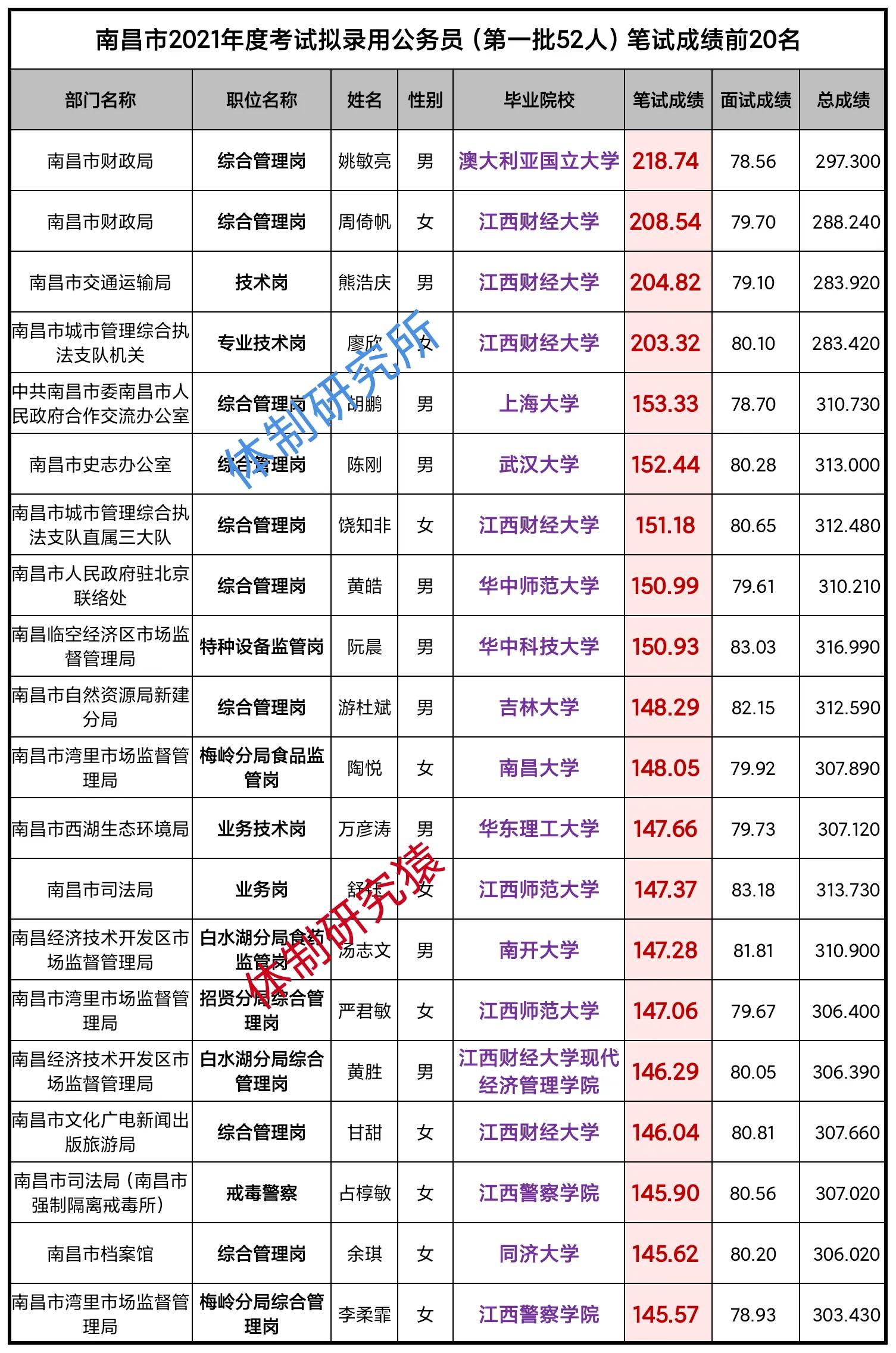 今年考公务员的分数公布,江西南昌公务员分数线出来了吗