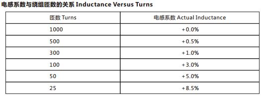 开关电源功率与磁芯的关系,开关电源磁饱和波形图
