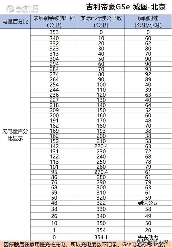 【干货数据】四款纯电车续航里程大PKG107国道实测