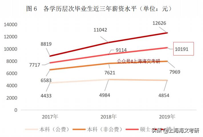 上海交大研究生到华为年薪多少,上海交大硕士就业薪资