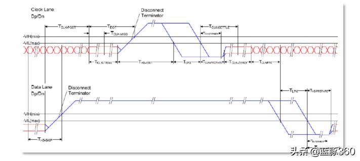mipi接口的无线芯片,怎么理解mipi接口