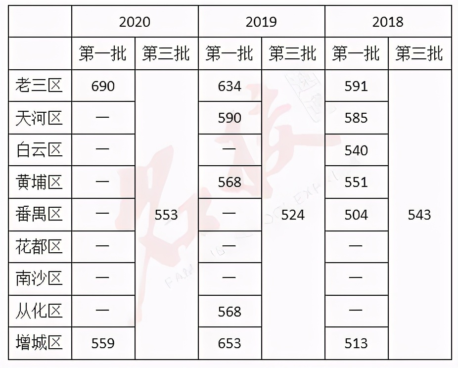广州市增城高中学校排名一览表,广州高中排行榜