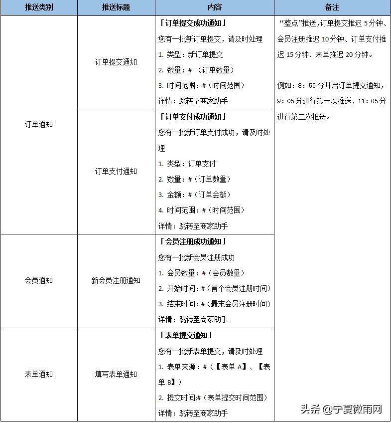 商城公众号功能介绍怎么写,公众号发通知的模板