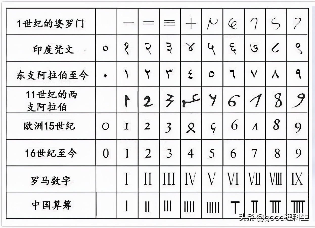 （一）算术公理系统之：数的种子